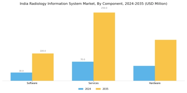 India Radiology Information System Market Segment Image 0