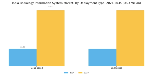 India Radiology Information System Market Segment Image 1
