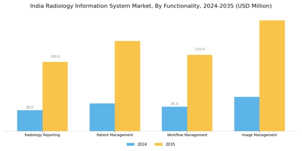 India Radiology Information System Market Segment Image 2