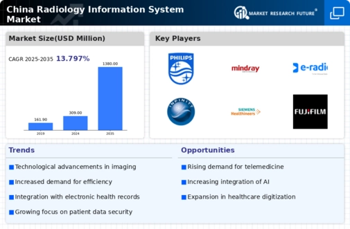 China Radiology Information System Market Infographic