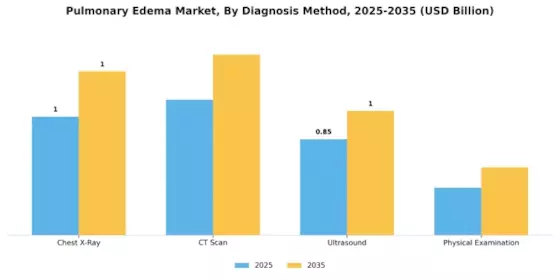 Pulmonary Edema Market Segment Image 0
