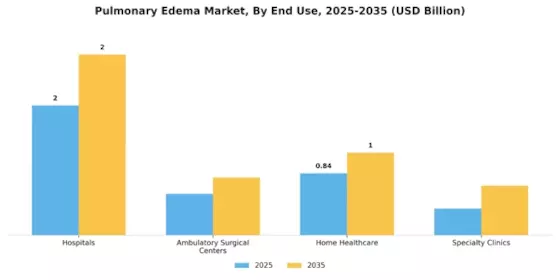 Pulmonary Edema Market Segment Image 1
