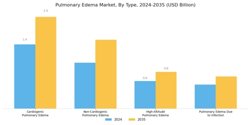 Pulmonary Edema Market Segment Image 0