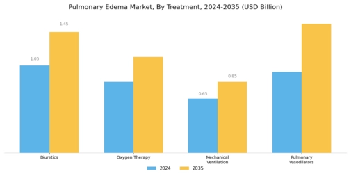 Pulmonary Edema Market Segment Image 1