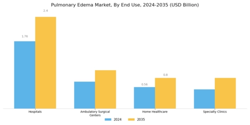 Pulmonary Edema Market Segment Image 2