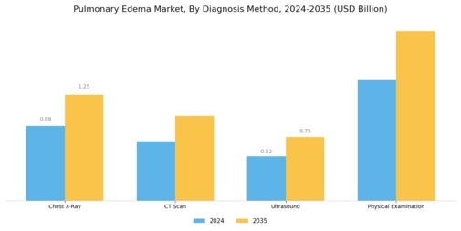 Pulmonary Edema Market Segment Image 3