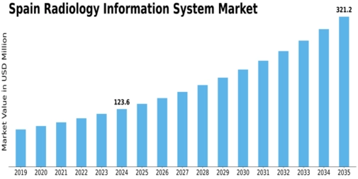 Spain Radiology Information System Market Size