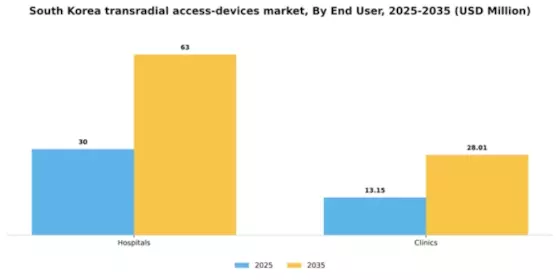 South Korea Transradial Access Devices Market Segment Image 2