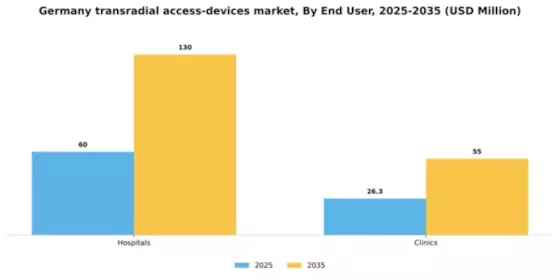 Germany Transradial Access Devices Market Segment Image 2