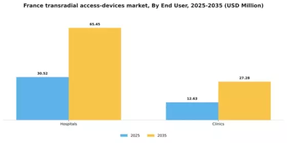 France Transradial Access Devices Market Segment Image 2