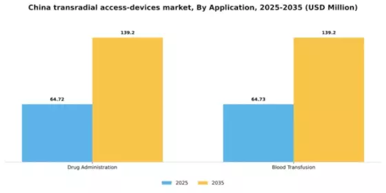 China Transradial Access Devices Market Segment Image 0