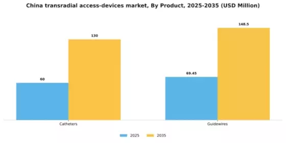 China Transradial Access Devices Market Segment Image 3