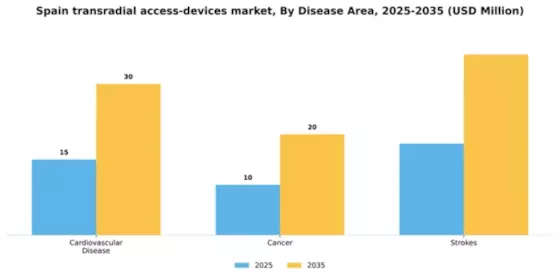 Spain Transradial Access Devices Market Segment Image 1