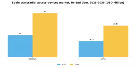 Spain Transradial Access Devices Market Segment Image 2