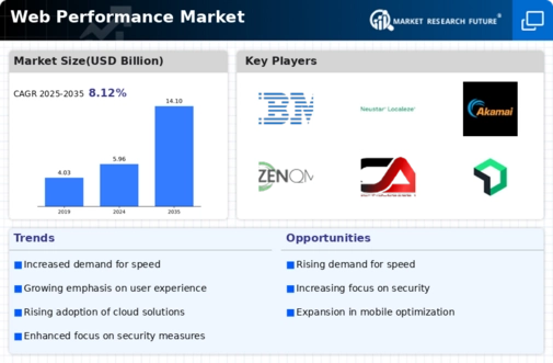 Web Performance Market Infographic