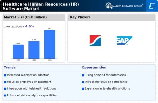 Healthcare Human Resources Software Market Infographic