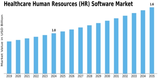 Healthcare Human Resources Software Market Size