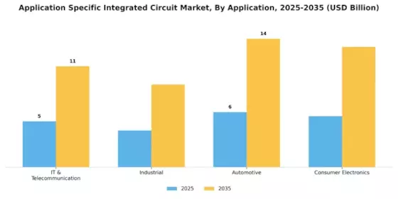 Application Specific Integrated Circuit Market Segment Image 1