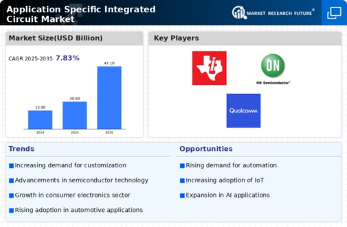 Application Specific Integrated Circuit Market Infographic