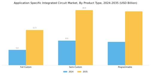 Application Specific Integrated Circuit Market Segment Image 0