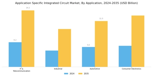 Application Specific Integrated Circuit Market Segment Image 1