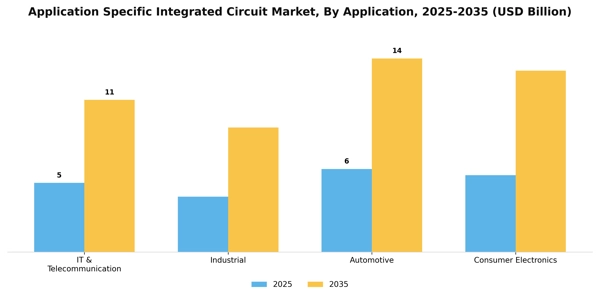 Application Specific Integrated Circuit Market Segment Image 0