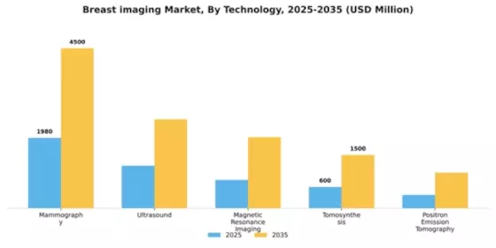 Breast imaging Market Segment Image 2