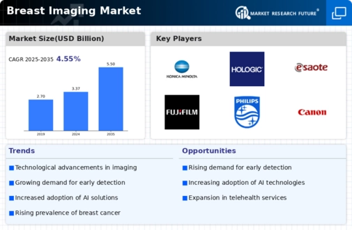Breast imaging Market Infographic