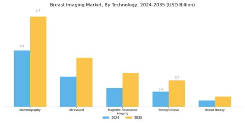 Breast imaging Market Segment Image 0