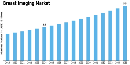 Breast imaging Market Size