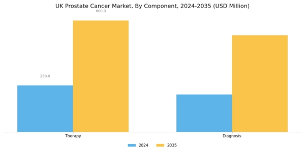 UK Prostate Cancer Market Segment Image 1