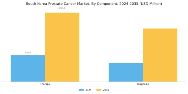 South Korea Prostate Cancer Market Segment Image 1