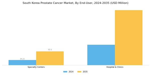 South Korea Prostate Cancer Market Segment Image 2