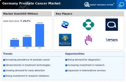 Germany Prostate Cancer Market Infographic