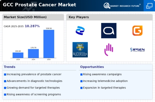 GCC Prostate Cancer Market Infographic