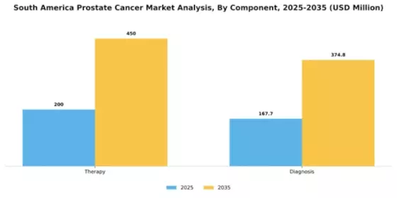 South America Prostate Cancer Market Segment Image 0