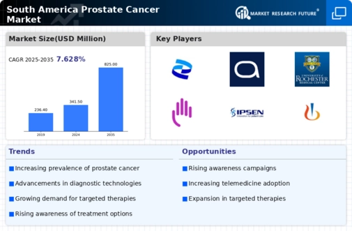 South America Prostate Cancer Market Infographic