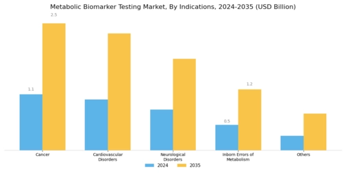 Metabolic Biomarker Testing Market Segment Image 1