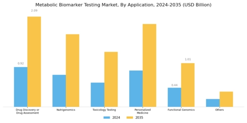 Metabolic Biomarker Testing Market Segment Image 2