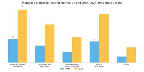 Metabolic Biomarker Testing Market Segment Image 3