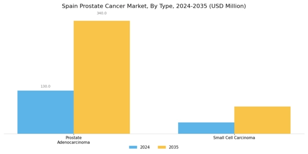 Spain Prostate Cancer Market Segment Image 0