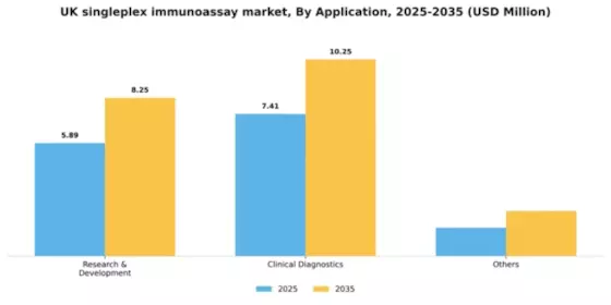 UK Singleplex Immunoassay Market Segment Image 0