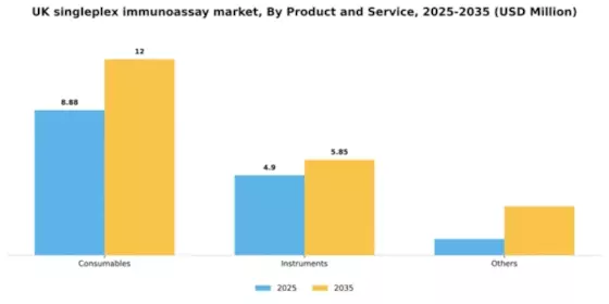 UK Singleplex Immunoassay Market Segment Image 2