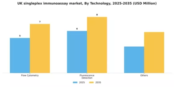 UK Singleplex Immunoassay Market Segment Image 3