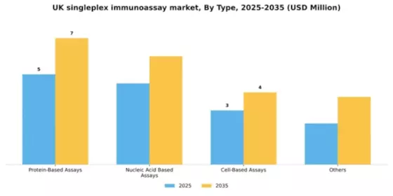 UK Singleplex Immunoassay Market Segment Image 4
