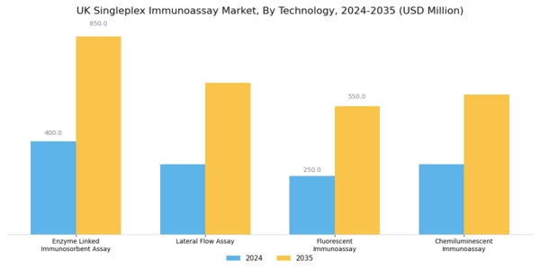 UK Singleplex Immunoassay Market Segment Image 1