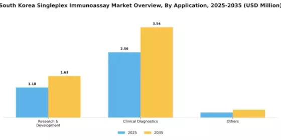 South Korea Singleplex Immunoassay Market Segment Image 0