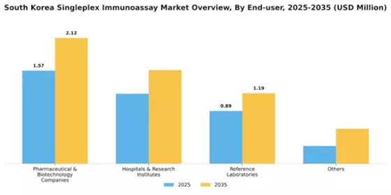 South Korea Singleplex Immunoassay Market Segment Image 1