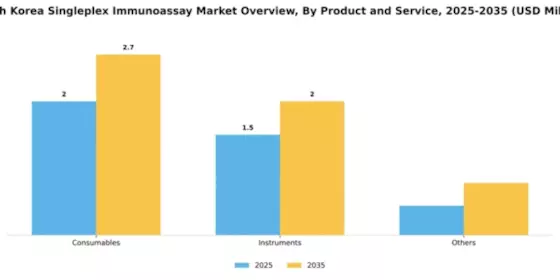 South Korea Singleplex Immunoassay Market Segment Image 2