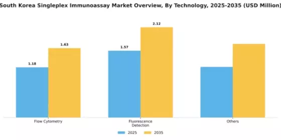 South Korea Singleplex Immunoassay Market Segment Image 3